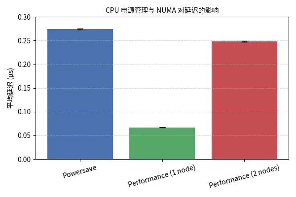 图1展示了不同模式下平均延迟和标准差的对比。可见性能模式将平均延迟降低了约 75%，而跨 NUMA 节点时延迟回升。