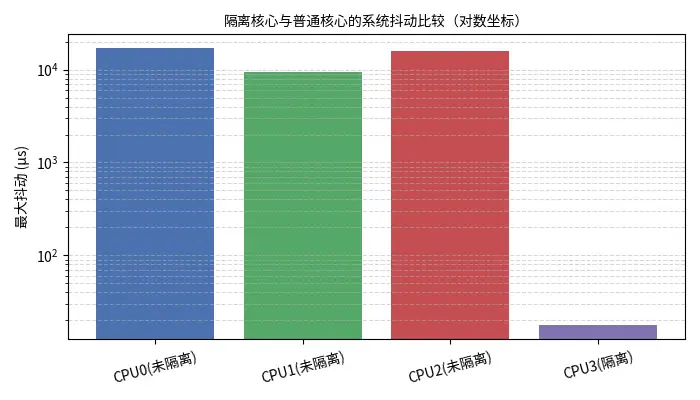 图2是 hiccups 输出的对比图。隔离核心后最大抖动从十几毫秒降低至 18 µs。禁用超线程同样能减少抖动和线程竞争。