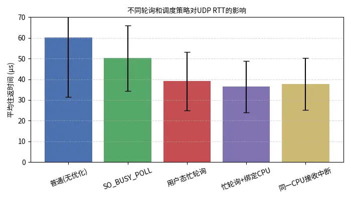 图3展示了各策略的平均 RTT。可见忙轮询结合 CPU 绑定能将 RTT 从 ~60 µs 降低到 36 µs 左右，但与中断共享同一核会略微加重延迟。